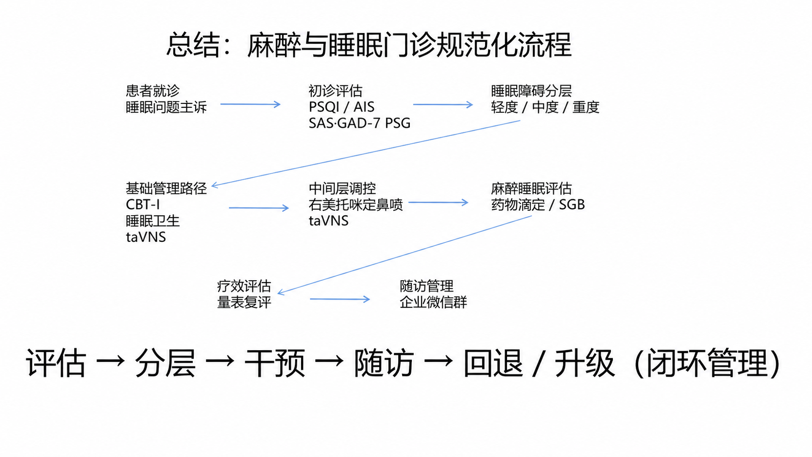 失眠为什么不能只问“睡了几小时”？睡眠门诊的评估与分层